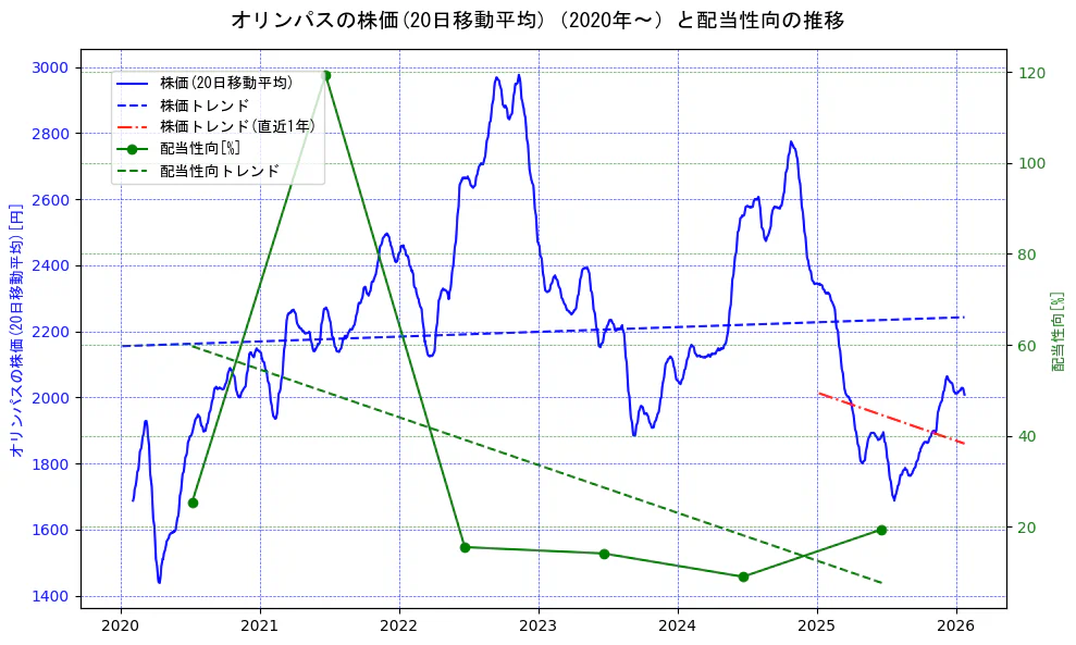 オリンパスの過去5年間の株価と配当性向の推移を示す2軸グラフ。株価の回帰直線、配当性向の回帰直線、直近1年間の株価回帰直線を含み、財務指標と市場評価の関係性を視覚化。