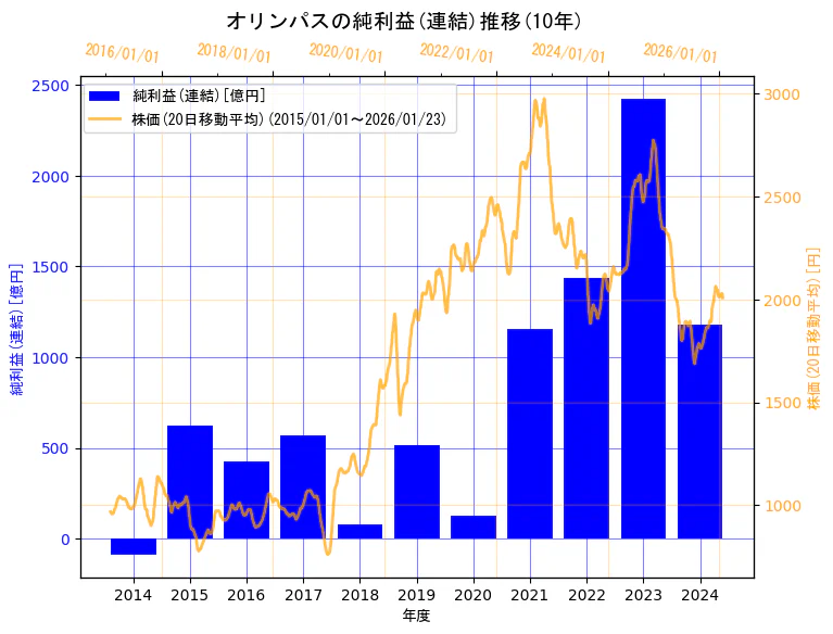 オリンパス株式会社の純利益(連結)と株価の10年間推移（2軸グラフ）
