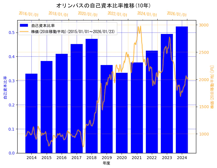 オリンパス株式会社の自己資本比率と株価の10年間推移（2軸グラフ）