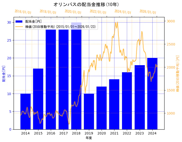 オリンパス株式会社の配当金と株価の10年間推移（2軸グラフ）