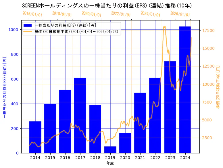 株式会社SCREENホールディングスの一株当たりの利益(EPS)(連結)と株価の10年間推移（2軸グラフ）