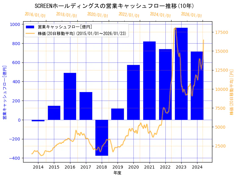 株式会社SCREENホールディングスの営業キャッシュフローと株価の10年間推移（2軸グラフ）