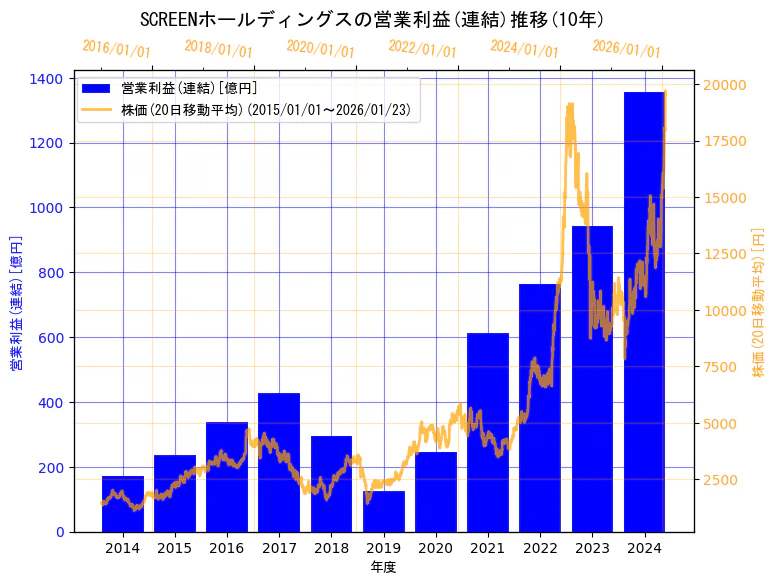 株式会社SCREENホールディングスの営業利益(連結)と株価の10年間推移（2軸グラフ）