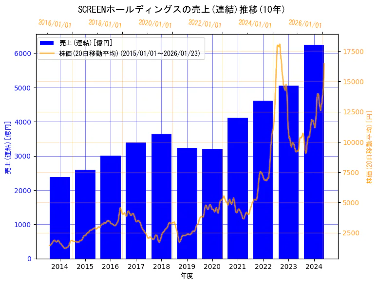 株式会社SCREENホールディングスの売上(連結)と株価の10年間推移（2軸グラフ）