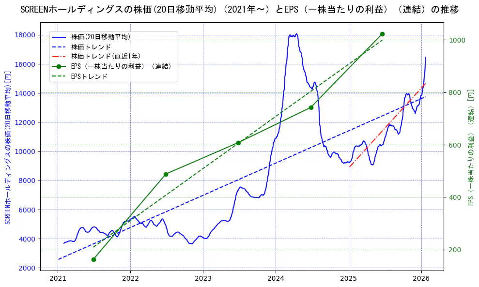 ＳＣＲＥＥＮホールディングスの過去5年間の株価とEPS（一株当たりの利益）の推移を示す2軸グラフ。株価の回帰直線、EPS（一株当たりの利益）の回帰直線、直近1年間の株価回帰直線を含み、業績と市場評価の関係性を視覚化。