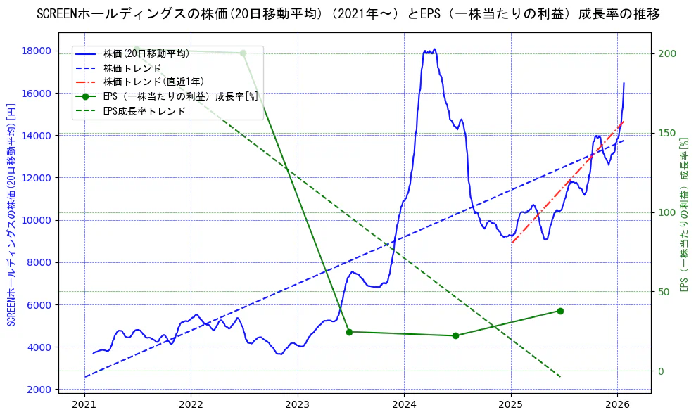 ＳＣＲＥＥＮホールディングスの過去5年間の株価とEPS（一株当たりの利益）成長率の推移を示す2軸グラフ。株価の回帰直線、EPS（一株当たりの利益）成長率の回帰直線、直近1年間の株価回帰直線を含み、財務指標と市場評価の関係性を視覚化。