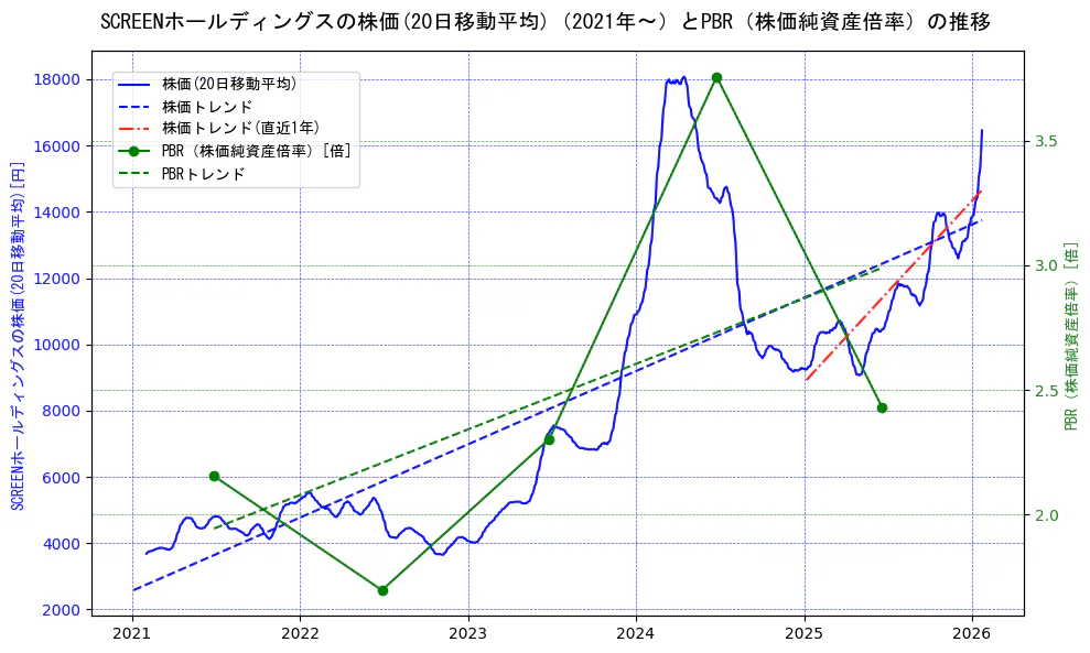 ＳＣＲＥＥＮホールディングスの過去5年間の株価とPBR（株価純資産倍率）の推移を示す2軸グラフ。株価の回帰直線、PBR（株価純資産倍率）の回帰直線、直近1年間の株価回帰直線を含み、財務指標と市場評価の関係性を視覚化。