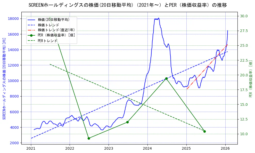 ＳＣＲＥＥＮホールディングスの過去5年間の株価とPER（株価収益率）の推移を示す2軸グラフ。株価の回帰直線、PER（株価収益率）の回帰直線、直近1年間の株価回帰直線を含み、財務指標と市場評価の関係性を視覚化。