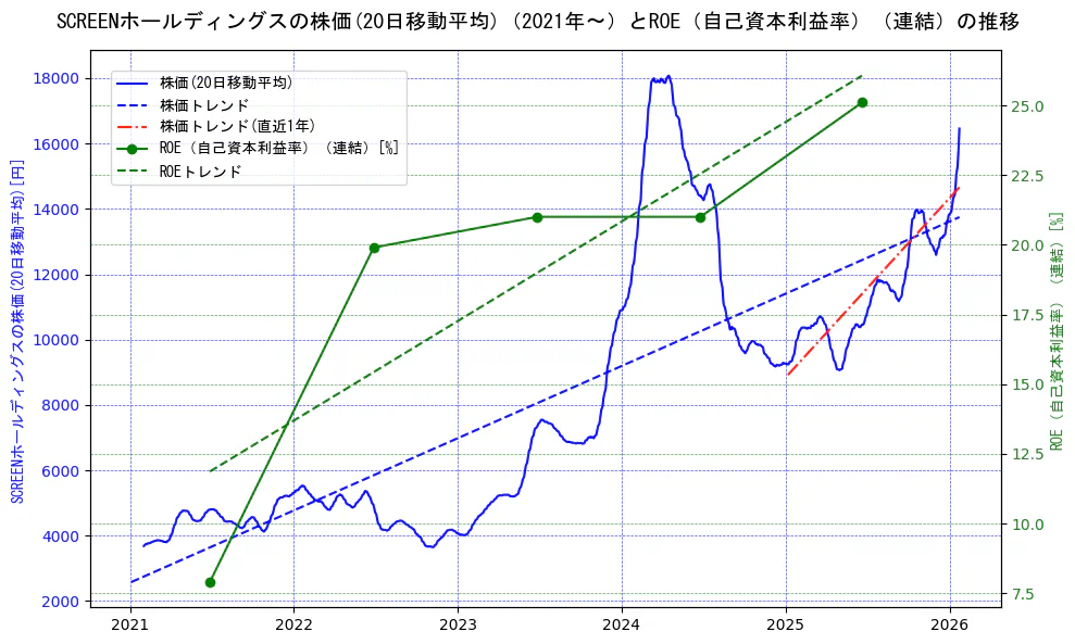 ＳＣＲＥＥＮホールディングスの過去5年間の株価とROE（自己資本利益率）の推移を示す2軸グラフ。株価の回帰直線、ROE（自己資本利益率）回帰直線、直近1年間の株価回帰直線を含み、業績と市場評価の関係性を視覚化。
