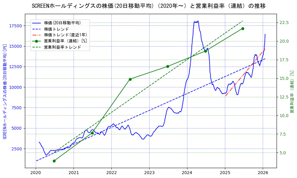 ＳＣＲＥＥＮホールディングスの過去5年間の株価と営業利益率の推移を示す2軸グラフ。株価の回帰直線、営業利益率の回帰直線、直近1年間の株価回帰直線を含み、業績と市場評価の関係性を視覚化。