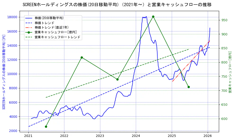 ＳＣＲＥＥＮホールディングスの過去5年間の株価と営業キャッシュフローの推移を示す2軸グラフ。株価の回帰直線、営業キャッシュフローの回帰直線、直近1年間の株価回帰直線を含み、財務指標と市場評価の関係性を視覚化。