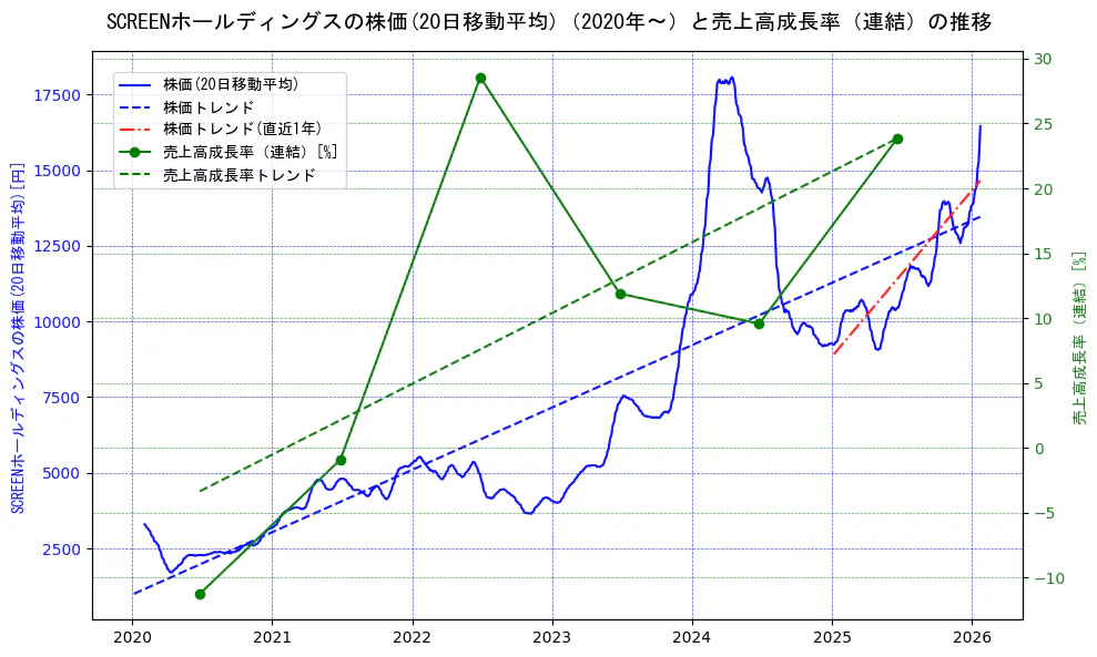 ＳＣＲＥＥＮホールディングスの過去5年間の株価と売上高成長率の推移を示す2軸グラフ。株価の回帰直線、売上高成長率の回帰直線、直近1年間の株価回帰直線を含み、財務指標と市場評価の関係性を視覚化。