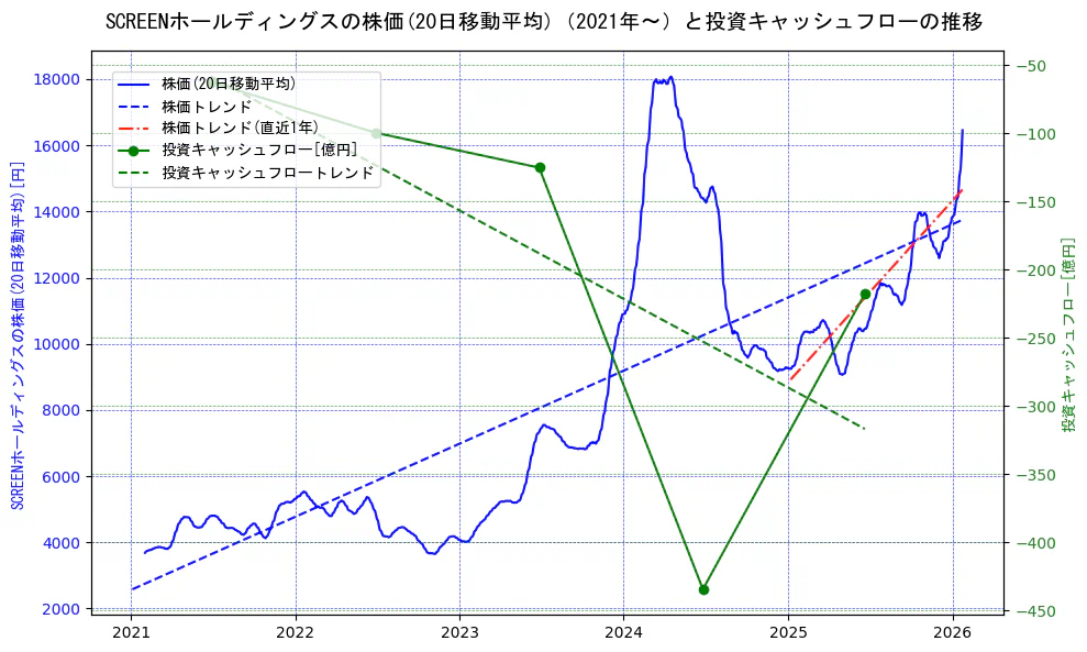 ＳＣＲＥＥＮホールディングスの過去5年間の株価と投資キャッシュフローの推移を示す2軸グラフ。株価の回帰直線、投資キャッシュフローの回帰直線、直近1年間の株価回帰直線を含み、財務指標と市場評価の関係性を視覚化。