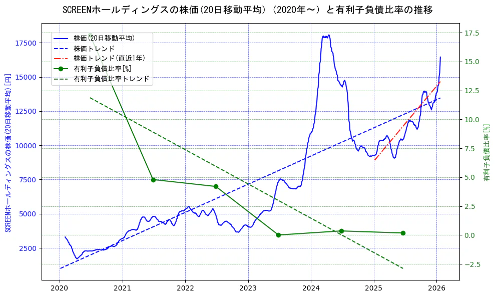 ＳＣＲＥＥＮホールディングスの過去5年間の株価と有利子負債比率の推移を示す2軸グラフ。株価の回帰直線、有利子負債比率の回帰直線、直近1年間の株価回帰直線を含み、財務指標と市場評価の関係性を視覚化。