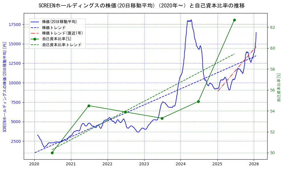ＳＣＲＥＥＮホールディングスの過去5年間の株価と自己資本比率の推移を示す2軸グラフ。株価の回帰直線、自己資本比率の回帰直線、直近1年間の株価回帰直線を含み、財務指標と市場評価の関係性を視覚化。