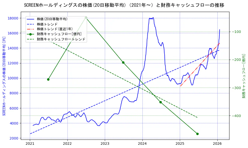 ＳＣＲＥＥＮホールディングスの過去5年間の株価と財務キャッシュフローの推移を示す2軸グラフ。株価の回帰直線、財務キャッシュフローの回帰直線、直近1年間の株価回帰直線を含み、財務指標と市場評価の関係性を視覚化。