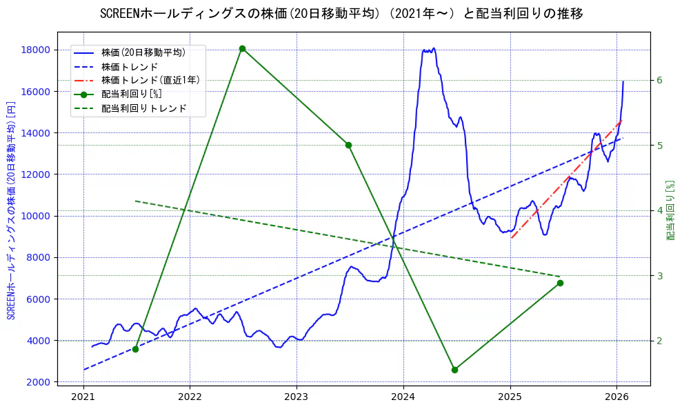 ＳＣＲＥＥＮホールディングスの過去5年間の株価と配当利回りの推移を示す2軸グラフ。株価の回帰直線、配当利回りの回帰直線、直近1年間の株価回帰直線を含み、財務指標と市場評価の関係性を視覚化。