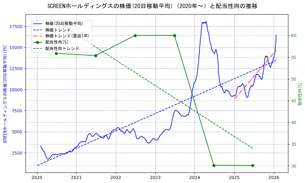 ＳＣＲＥＥＮホールディングスの過去5年間の株価と配当性向の推移を示す2軸グラフ。株価の回帰直線、配当性向の回帰直線、直近1年間の株価回帰直線を含み、財務指標と市場評価の関係性を視覚化。