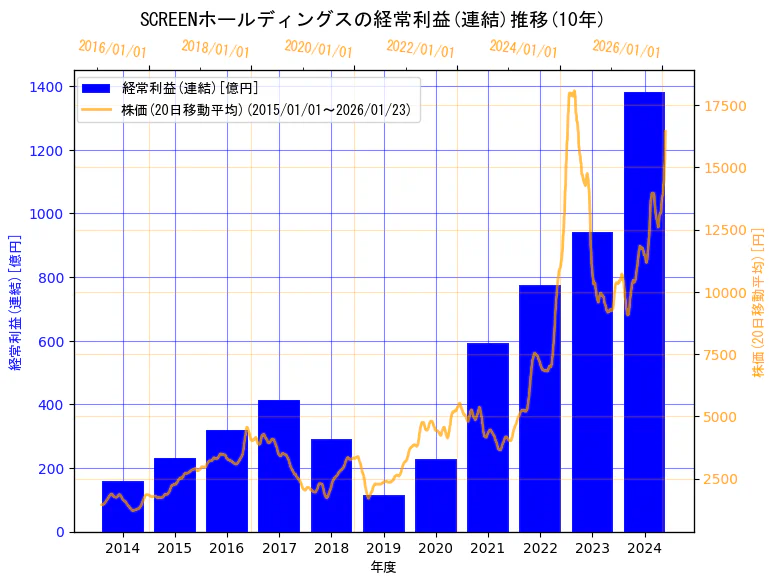 株式会社SCREENホールディングスの経常利益(連結)と株価の10年間推移（2軸グラフ）