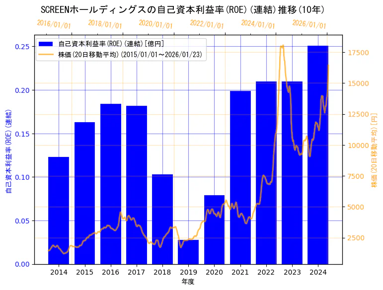 株式会社SCREENホールディングスの自己資本利益率(ROE)(連結)と株価の10年間推移（2軸グラフ）
