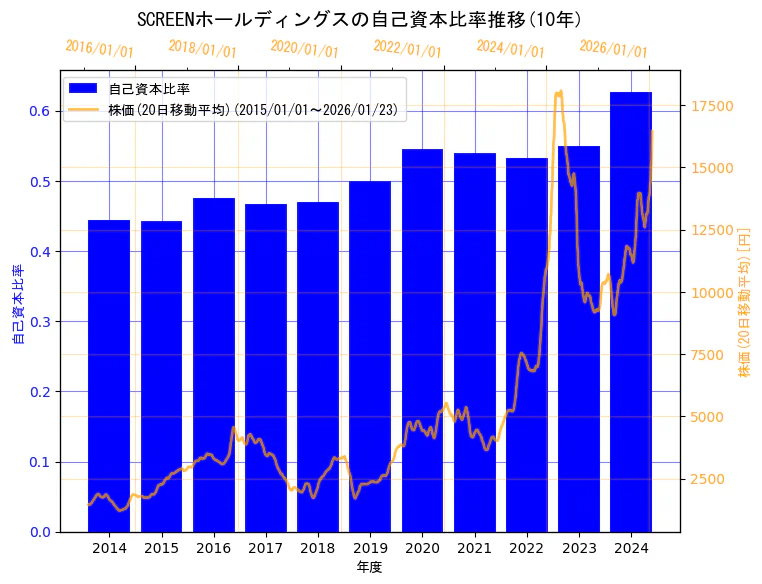 株式会社SCREENホールディングスの自己資本比率と株価の10年間推移（2軸グラフ）