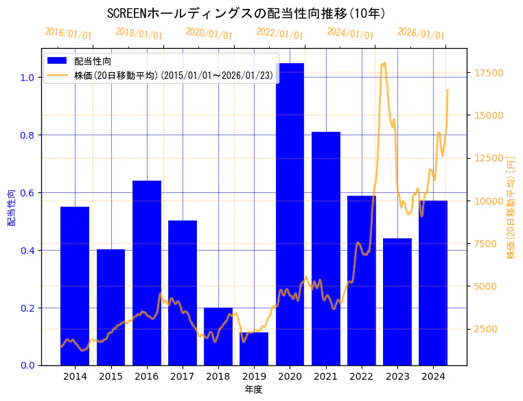 株式会社SCREENホールディングスの配当性向と株価の10年間推移（2軸グラフ）