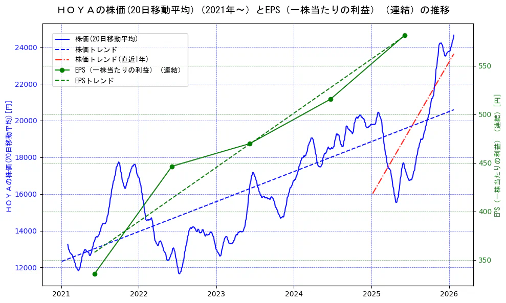 ＨＯＹＡの過去5年間の株価とEPS（一株当たりの利益）の推移を示す2軸グラフ。株価の回帰直線、EPS（一株当たりの利益）の回帰直線、直近1年間の株価回帰直線を含み、業績と市場評価の関係性を視覚化。