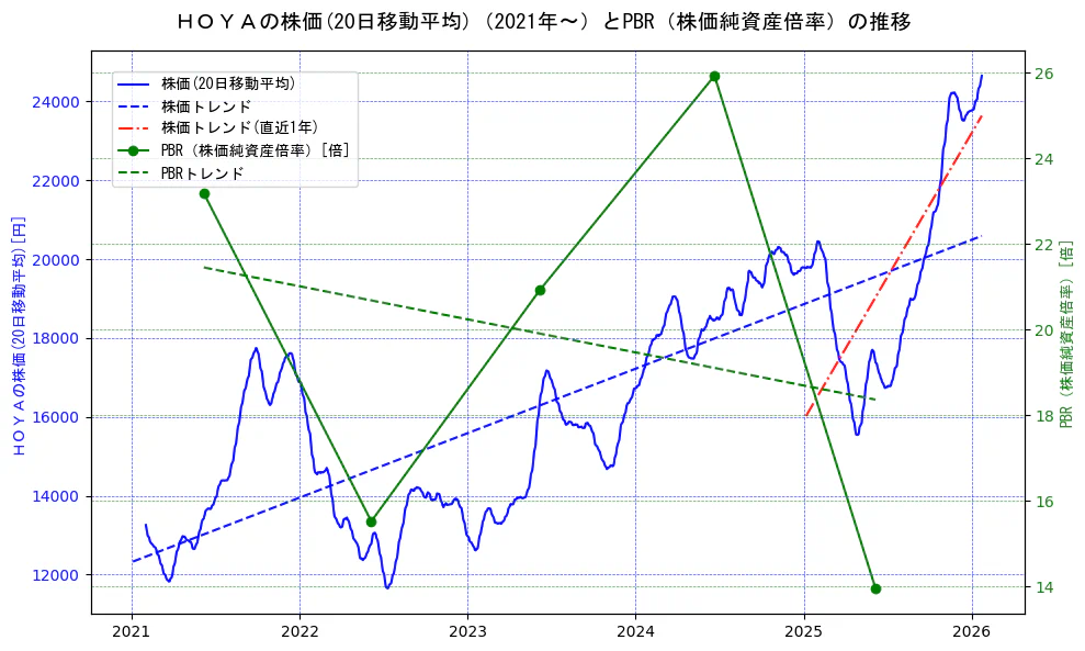 ＨＯＹＡの過去5年間の株価とPBR（株価純資産倍率）の推移を示す2軸グラフ。株価の回帰直線、PBR（株価純資産倍率）の回帰直線、直近1年間の株価回帰直線を含み、財務指標と市場評価の関係性を視覚化。
