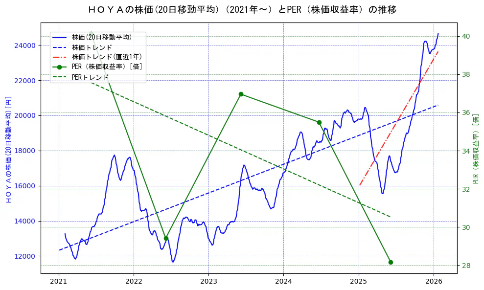 ＨＯＹＡの過去5年間の株価とPER（株価収益率）の推移を示す2軸グラフ。株価の回帰直線、PER（株価収益率）の回帰直線、直近1年間の株価回帰直線を含み、財務指標と市場評価の関係性を視覚化。