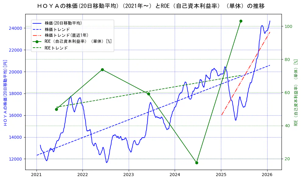 ＨＯＹＡの過去5年間の株価とROE（自己資本利益率）の推移を示す2軸グラフ。株価の回帰直線、ROE（自己資本利益率）回帰直線、直近1年間の株価回帰直線を含み、業績と市場評価の関係性を視覚化。