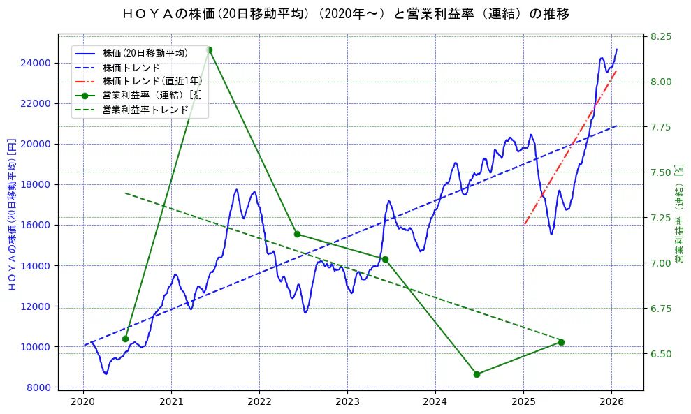 ＨＯＹＡの過去5年間の株価と営業利益率の推移を示す2軸グラフ。株価の回帰直線、営業利益率の回帰直線、直近1年間の株価回帰直線を含み、業績と市場評価の関係性を視覚化。