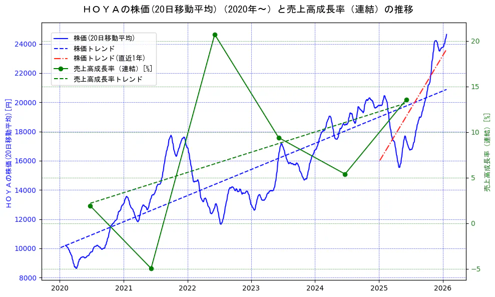 ＨＯＹＡの過去5年間の株価と売上高成長率の推移を示す2軸グラフ。株価の回帰直線、売上高成長率の回帰直線、直近1年間の株価回帰直線を含み、財務指標と市場評価の関係性を視覚化。