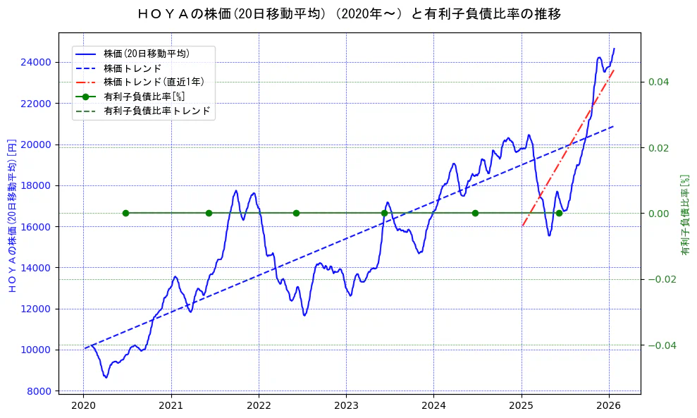 ＨＯＹＡの過去5年間の株価と有利子負債比率の推移を示す2軸グラフ。株価の回帰直線、有利子負債比率の回帰直線、直近1年間の株価回帰直線を含み、財務指標と市場評価の関係性を視覚化。