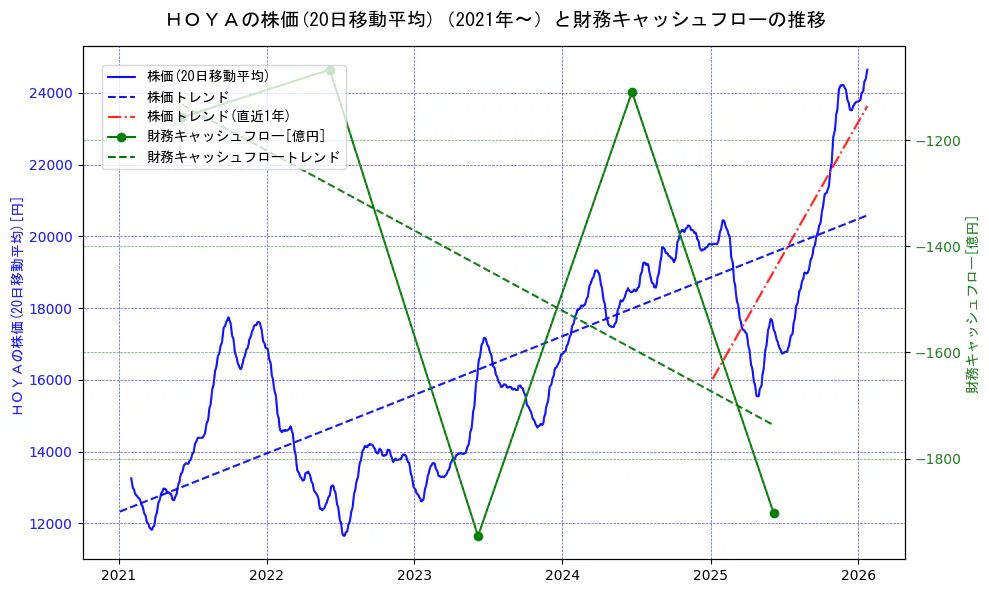 ＨＯＹＡの過去5年間の株価と財務キャッシュフローの推移を示す2軸グラフ。株価の回帰直線、財務キャッシュフローの回帰直線、直近1年間の株価回帰直線を含み、財務指標と市場評価の関係性を視覚化。