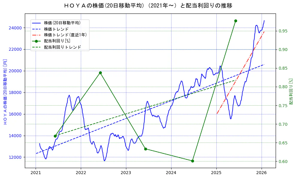 ＨＯＹＡの過去5年間の株価と配当利回りの推移を示す2軸グラフ。株価の回帰直線、配当利回りの回帰直線、直近1年間の株価回帰直線を含み、財務指標と市場評価の関係性を視覚化。