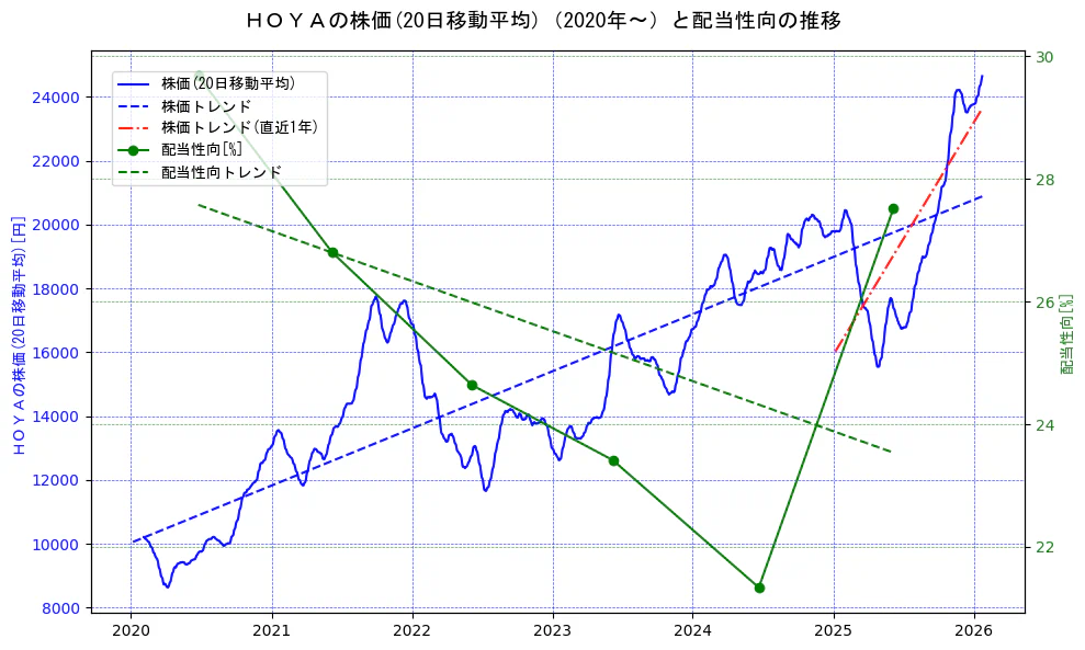 ＨＯＹＡの過去5年間の株価と配当性向の推移を示す2軸グラフ。株価の回帰直線、配当性向の回帰直線、直近1年間の株価回帰直線を含み、財務指標と市場評価の関係性を視覚化。
