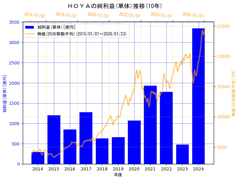 ＨＯＹＡ株式会社の純利益(単体)と株価の10年間推移（2軸グラフ）