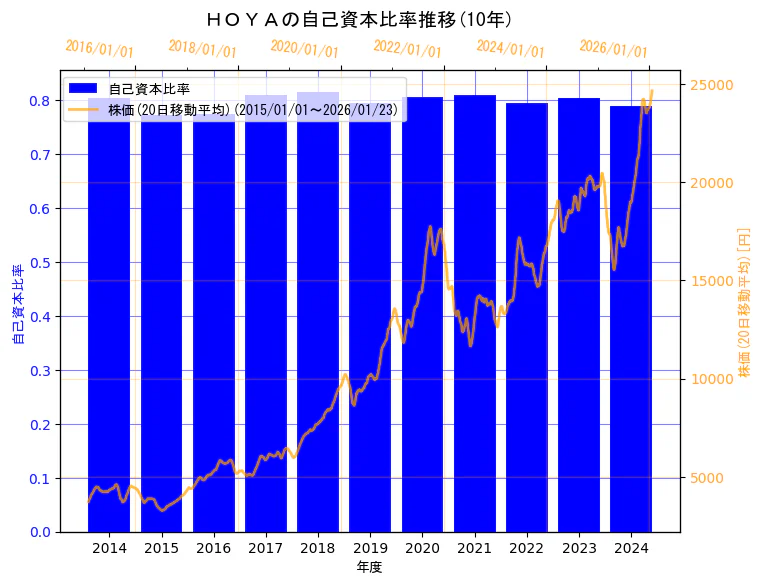 ＨＯＹＡ株式会社の自己資本比率と株価の10年間推移（2軸グラフ）