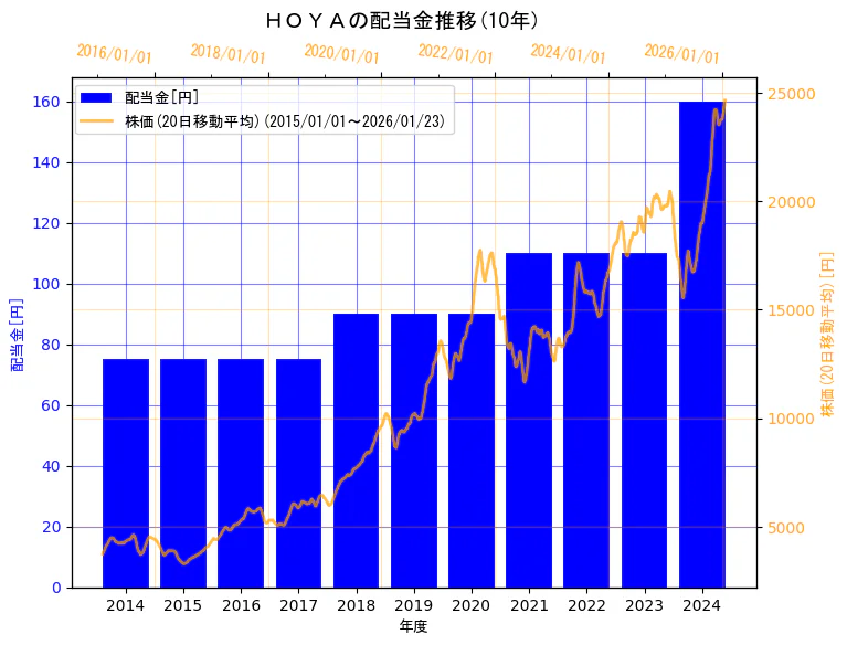 ＨＯＹＡ株式会社の配当金と株価の10年間推移（2軸グラフ）