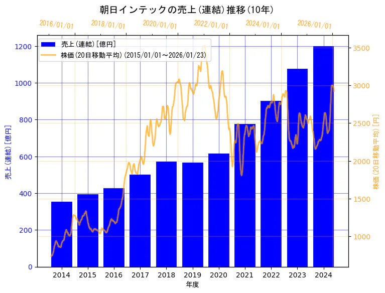 朝日インテック株式会社の売上(連結)と株価の10年間推移(2軸グラフ)
