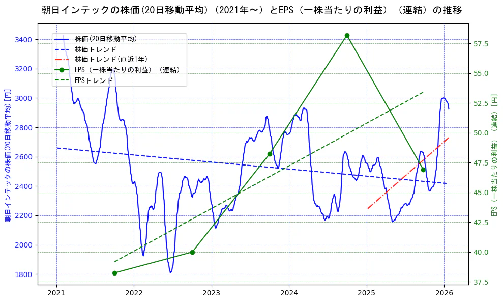 朝日インテックの過去5年間の株価とEPS（一株当たりの利益）の推移を示す2軸グラフ。株価の回帰直線、EPS（一株当たりの利益）の回帰直線、直近1年間の株価回帰直線を含み、業績と市場評価の関係性を視覚化。