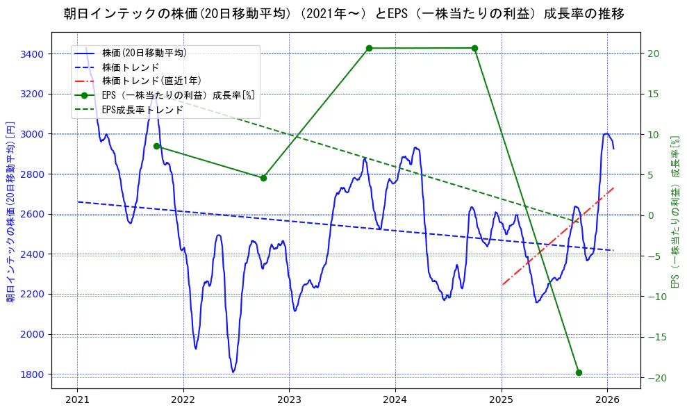 朝日インテックの過去5年間の株価とEPS（一株当たりの利益）成長率の推移を示す2軸グラフ。株価の回帰直線、EPS（一株当たりの利益）成長率の回帰直線、直近1年間の株価回帰直線を含み、財務指標と市場評価の関係性を視覚化。