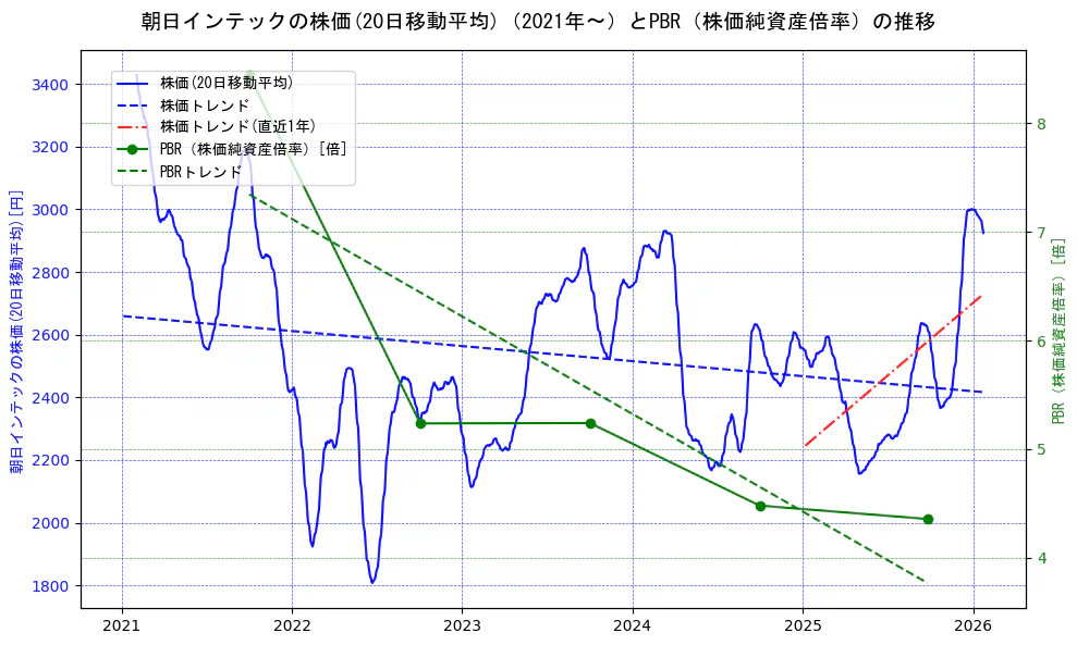朝日インテックの過去5年間の株価とPBR（株価純資産倍率）の推移を示す2軸グラフ。株価の回帰直線、PBR（株価純資産倍率）の回帰直線、直近1年間の株価回帰直線を含み、財務指標と市場評価の関係性を視覚化。