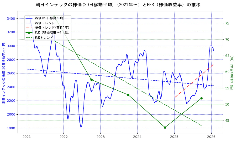 朝日インテックの過去5年間の株価とPER（株価収益率）の推移を示す2軸グラフ。株価の回帰直線、PER（株価収益率）の回帰直線、直近1年間の株価回帰直線を含み、財務指標と市場評価の関係性を視覚化。
