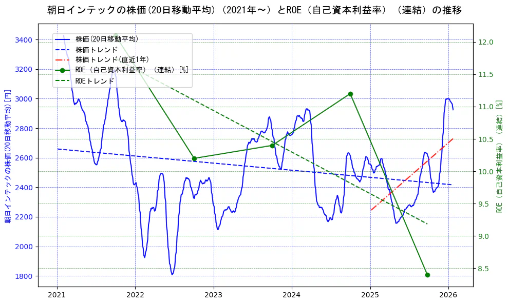 朝日インテックの過去5年間の株価とROE（自己資本利益率）の推移を示す2軸グラフ。株価の回帰直線、ROE（自己資本利益率）回帰直線、直近1年間の株価回帰直線を含み、業績と市場評価の関係性を視覚化。
