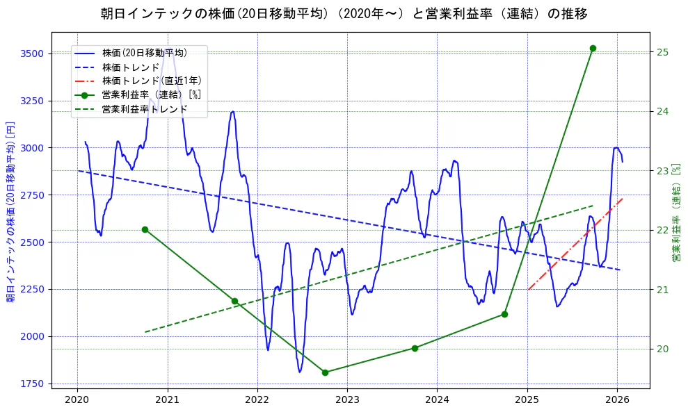 朝日インテックの過去5年間の株価と営業利益率の推移を示す2軸グラフ。株価の回帰直線、営業利益率の回帰直線、直近1年間の株価回帰直線を含み、業績と市場評価の関係性を視覚化。