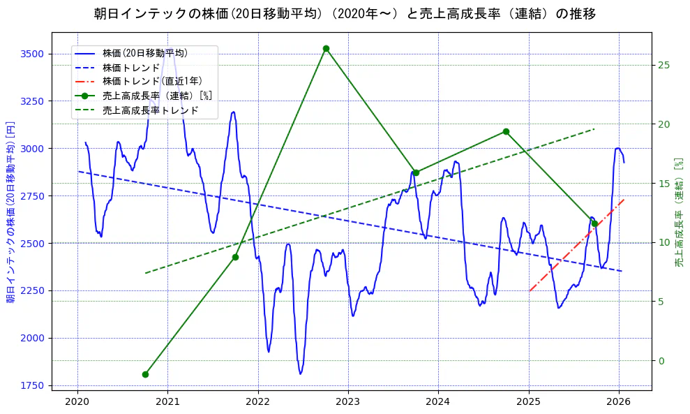 朝日インテックの過去5年間の株価と売上高成長率の推移を示す2軸グラフ。株価の回帰直線、売上高成長率の回帰直線、直近1年間の株価回帰直線を含み、財務指標と市場評価の関係性を視覚化。