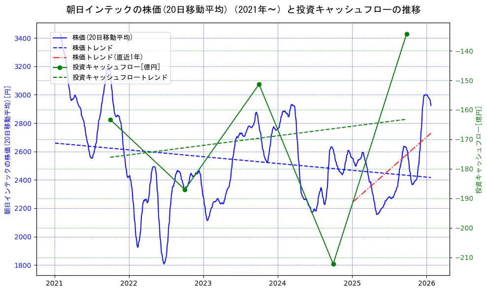 朝日インテックの過去5年間の株価と投資キャッシュフローの推移を示す2軸グラフ。株価の回帰直線、投資キャッシュフローの回帰直線、直近1年間の株価回帰直線を含み、財務指標と市場評価の関係性を視覚化。