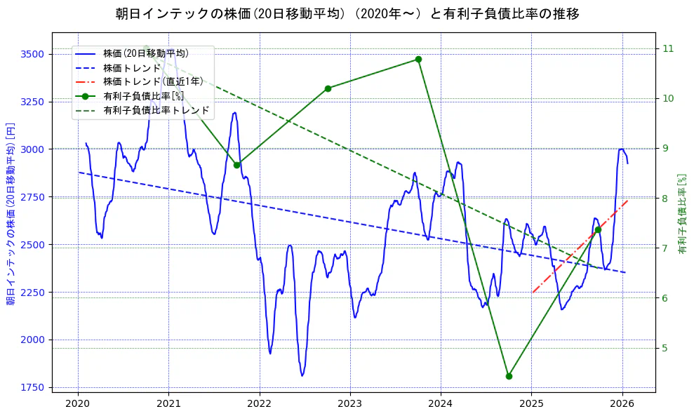 朝日インテックの過去5年間の株価と有利子負債比率の推移を示す2軸グラフ。株価の回帰直線、有利子負債比率の回帰直線、直近1年間の株価回帰直線を含み、財務指標と市場評価の関係性を視覚化。