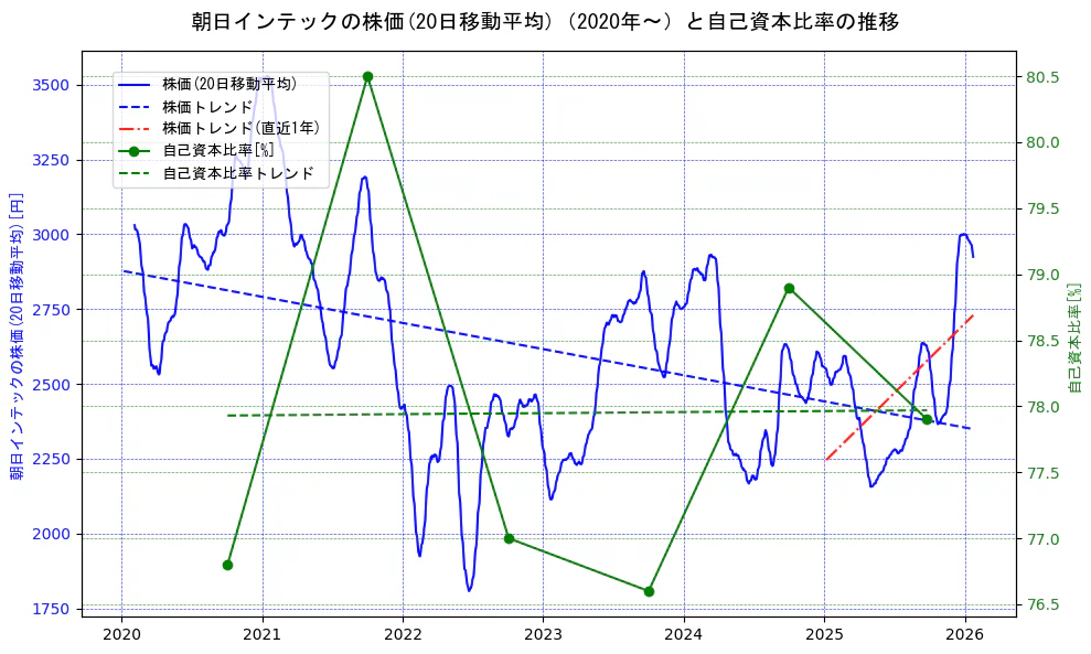 朝日インテックの過去5年間の株価と自己資本比率の推移を示す2軸グラフ。株価の回帰直線、自己資本比率の回帰直線、直近1年間の株価回帰直線を含み、財務指標と市場評価の関係性を視覚化。